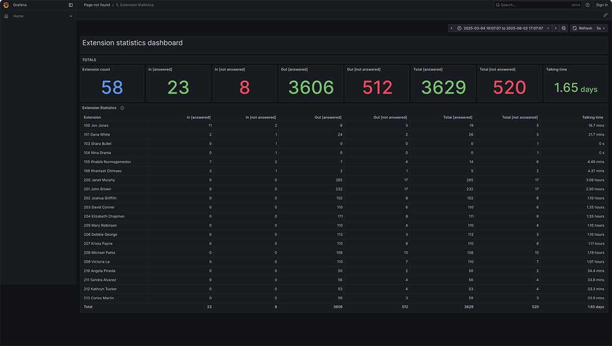 3CX call reporting - extension statistics