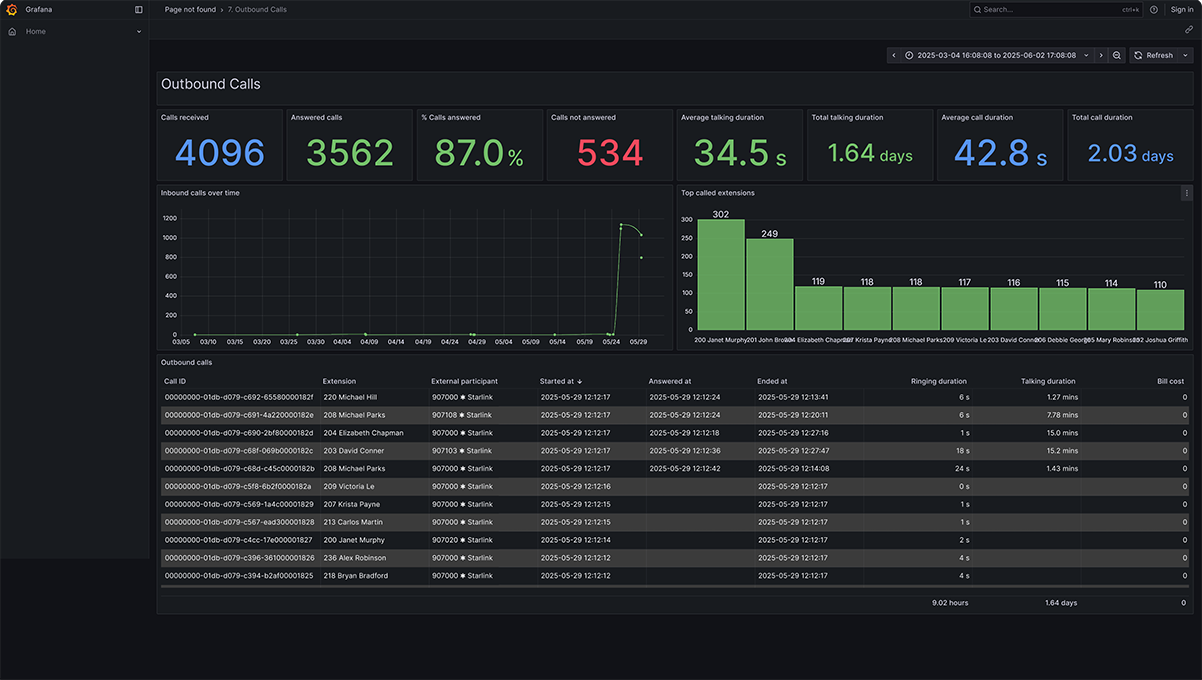 3CX call reporting - outbound calls