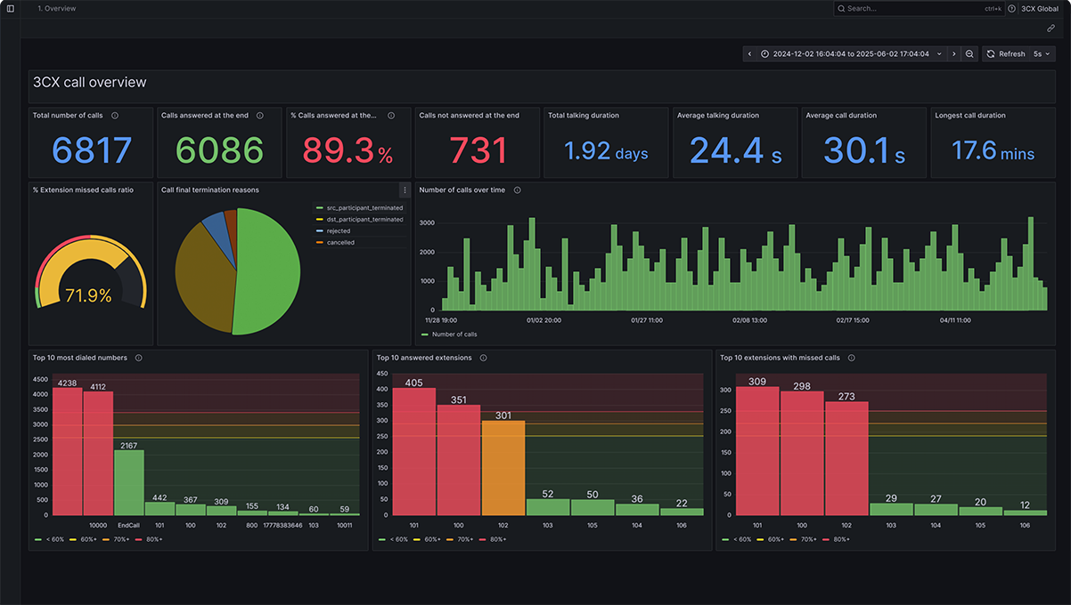 3CX call reporting