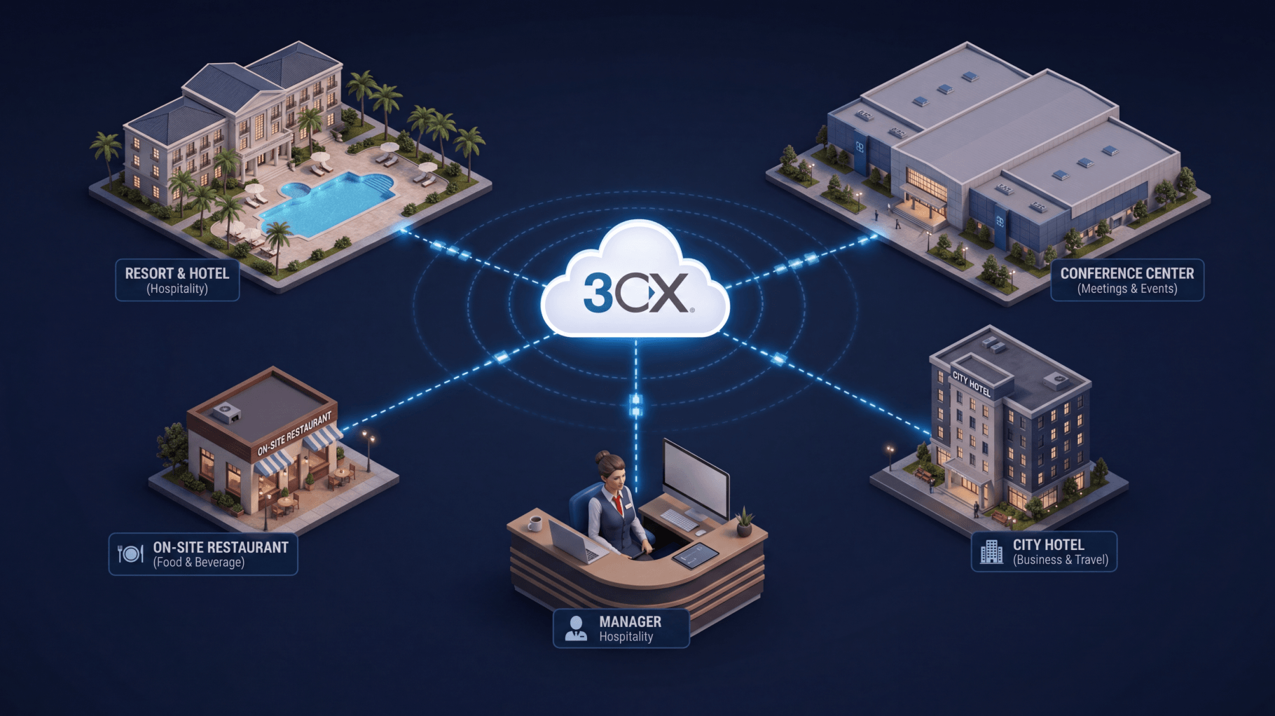 Integração do 3CX com hotéis