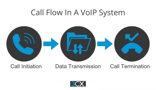 Fluxo de chamada em um sistema VoIP