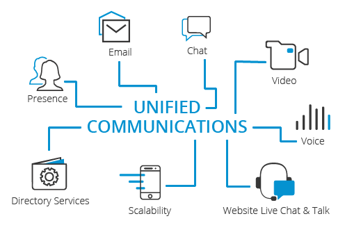 Comunicações Unificadas