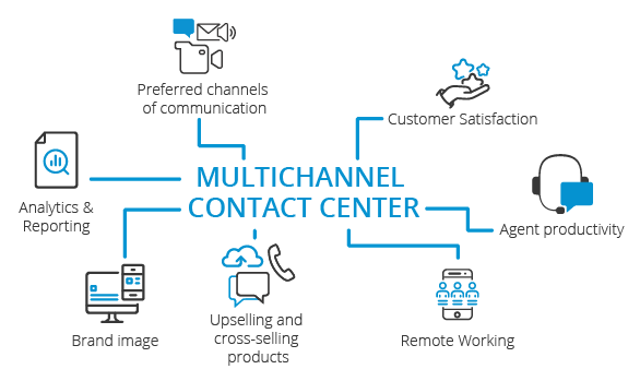 Contact center multicanal