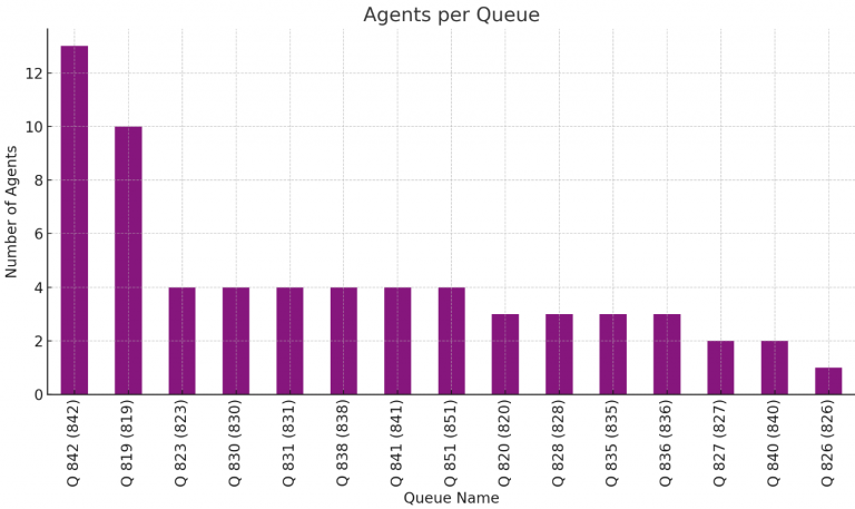 Agentes com equipe por fila - PowerBI Visual