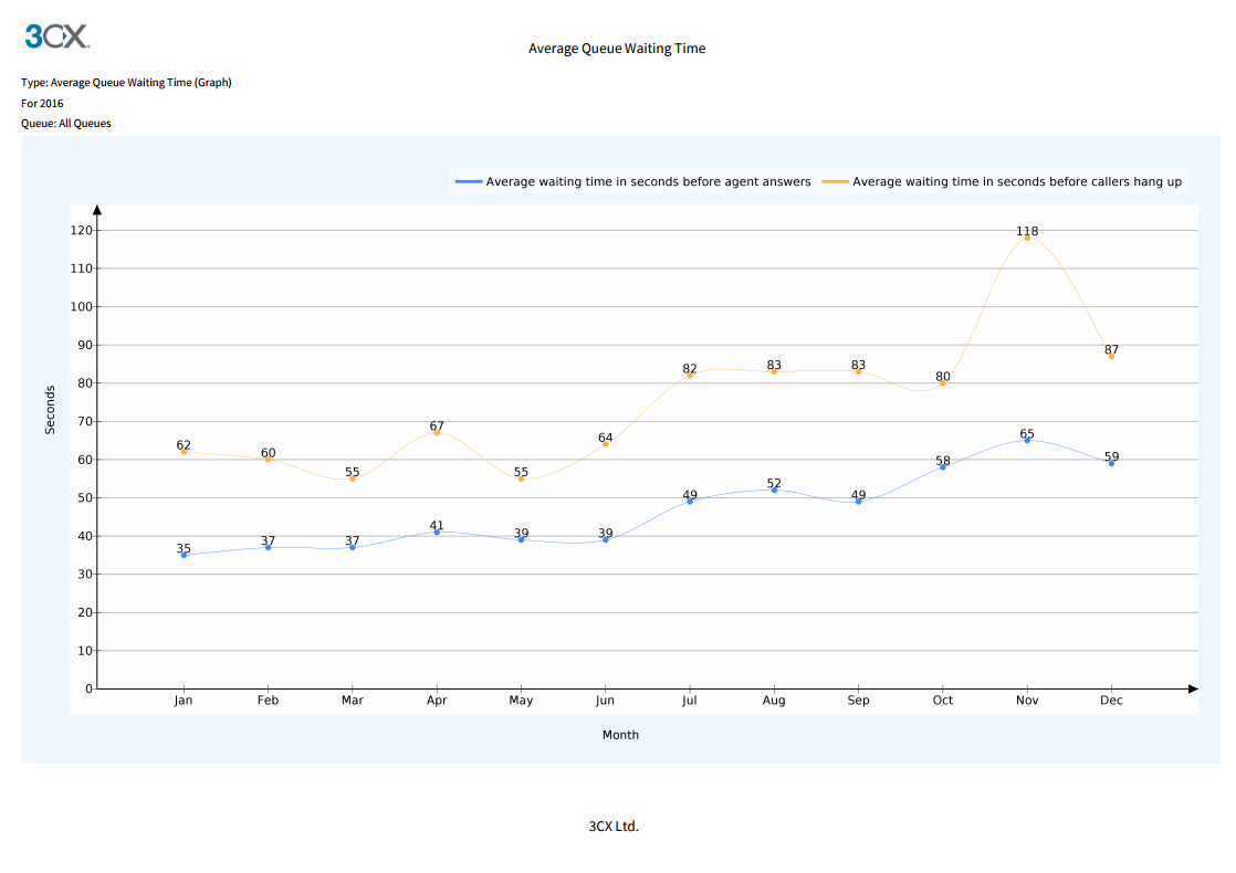 Tempo Médio de Espera de Fila (Gráfico) Relatórios