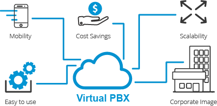 Benefícios de um PABX Virtual