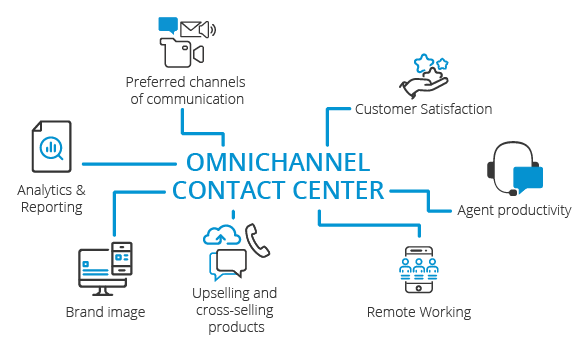 Contact center omnicanal