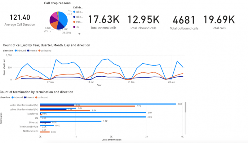 Painel no PowerBI (Web) mostrando estatísticas de chamadas e motivos de encerramento