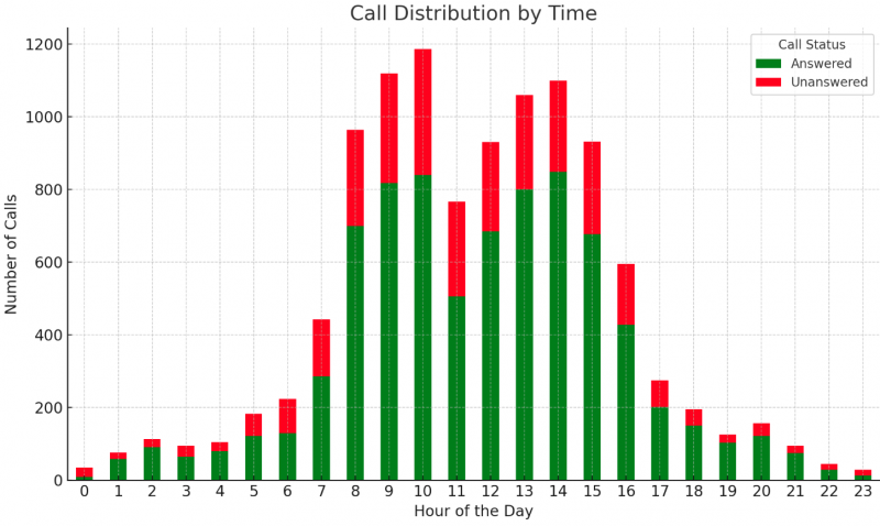 Relatório de horário de pico (Respondidas / Não Respondidas) - PowerBI Visual