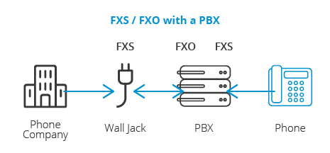 fxs-fxo-with-pbx