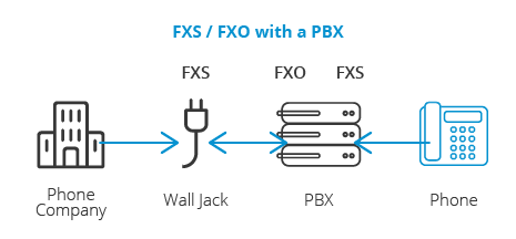 fxs-fxo-with-pbx