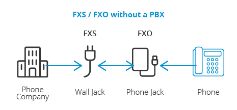 fxs-fxo-without-pbx