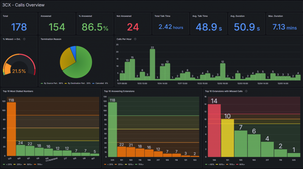 Principais Recursos do Plug-in do Aplicativo 3CX para Grafana