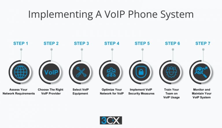 Implementando um Sistema Telefônico VoIP