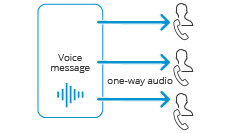 Mensagens de voz rápidas via Paging
