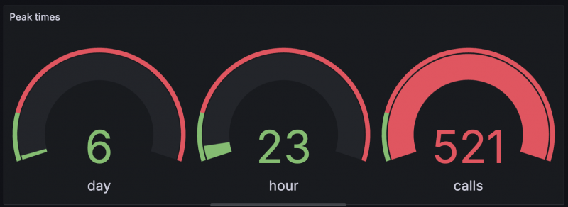 Medidor de horário de pico - Grafana Visual