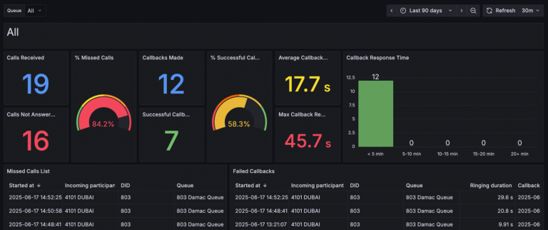 Novos relatórios e filtros, nova integração CDR e Grafana Novos relatórios e filtros, nova integração CDR e Grafana