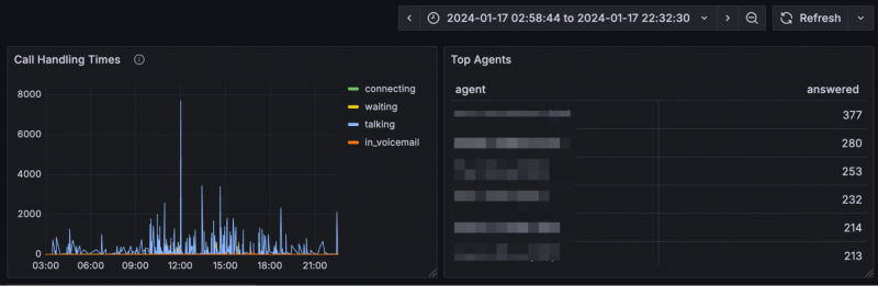 Relatório do agente principal - painel do Grafana