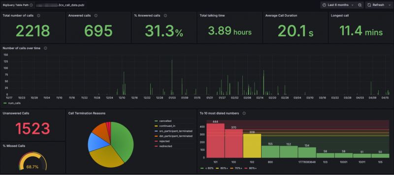 Sincronize com o Google BigQuery e aproveite o Grafana para gerar relatórios avançados Sincronize com o Google BigQuery e aproveite o Grafana para gerar relatórios avançados
