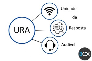 Unidade de Resposta Audível (URA)