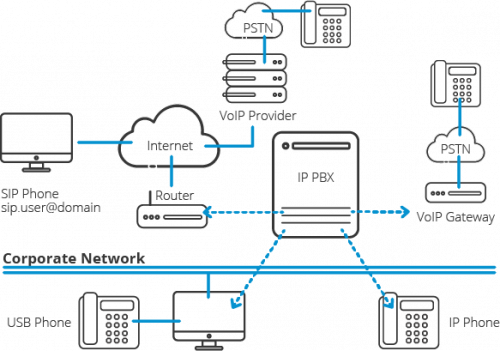 Como funciona o sistema telefônico VoIP Como funciona o sistema telefônico VoIP